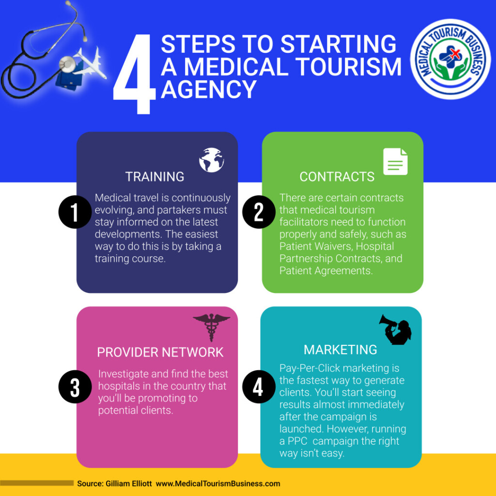  Starting a Medical Tourism Business