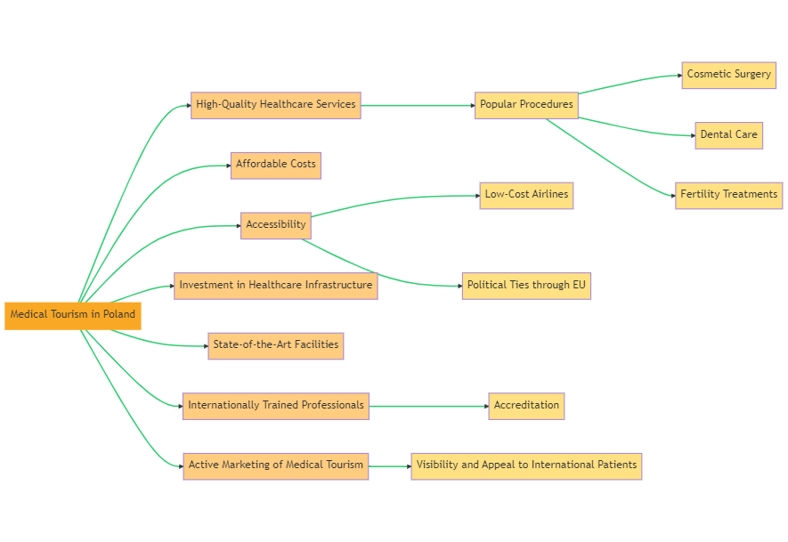 medical tourism in poland