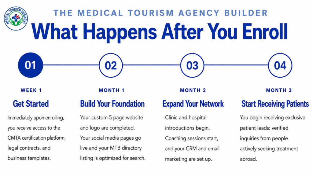 how to start a medical tourism business and become a medical travel facilitator